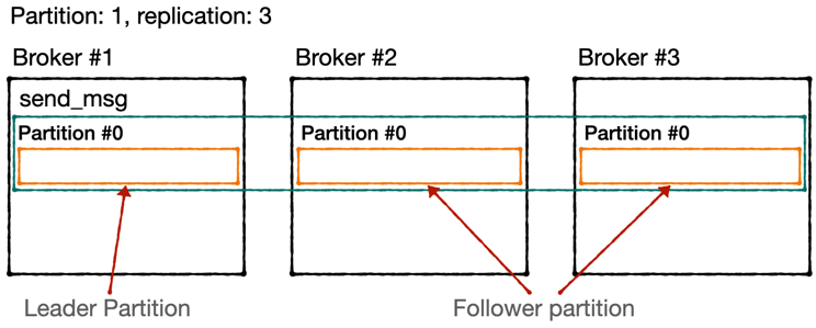 Leader&Follow Partition