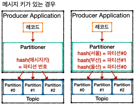 Partitioner_has_message_key
